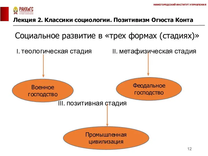 Лекция 2. Классики социологии. Позитивизм Огюста Конта НИЖЕГОРОДСКИЙ ИНСТИТУТ УПРАВЛЕНИЯ