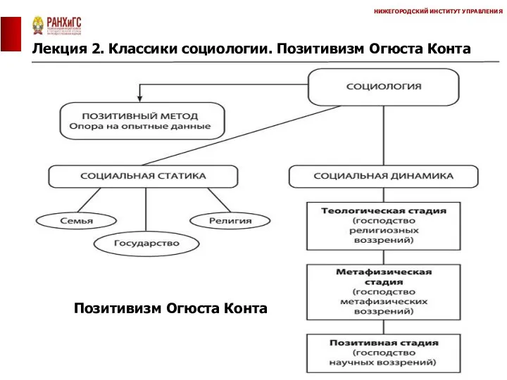 Лекция 2. Классики социологии. Позитивизм Огюста Конта НИЖЕГОРОДСКИЙ ИНСТИТУТ УПРАВЛЕНИЯ Позитивизм Огюста Конта