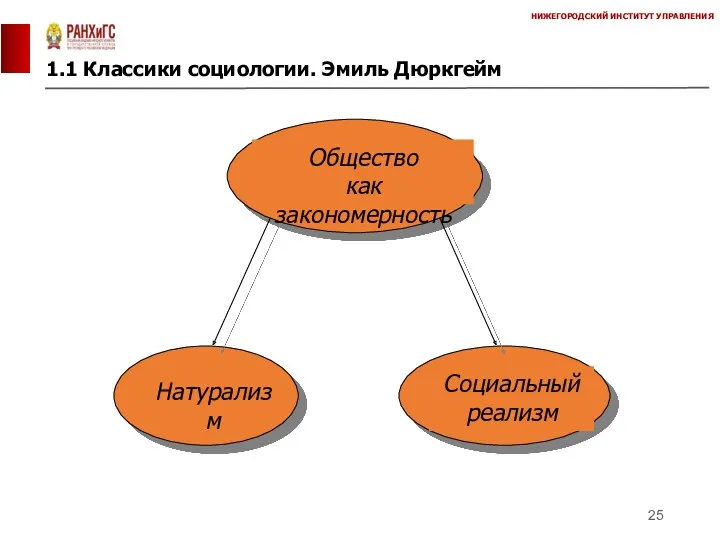 1.1 Классики социологии. Эмиль Дюркгейм НИЖЕГОРОДСКИЙ ИНСТИТУТ УПРАВЛЕНИЯ Общество как закономерность Натурализм Социальный реализм