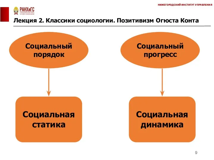 Лекция 2. Классики социологии. Позитивизм Огюста Конта НИЖЕГОРОДСКИЙ ИНСТИТУТ УПРАВЛЕНИЯ