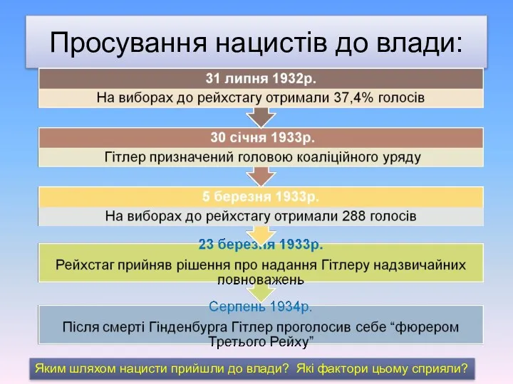 Просування нацистів до влади: Яким шляхом нацисти прийшли до влади? Які фактори цьому сприяли?