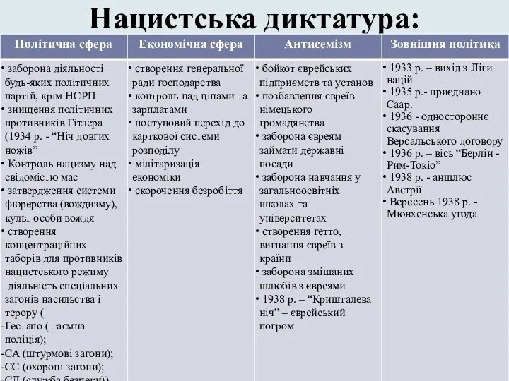 Нацистська диктатура: