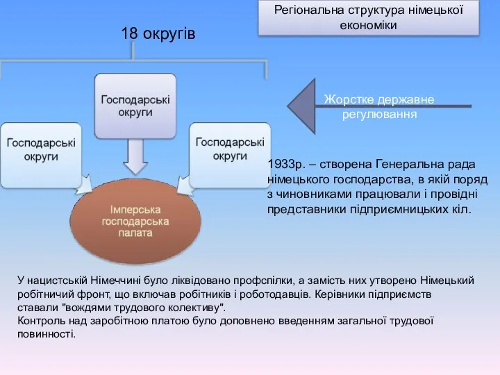 18 округів Регіональна структура німецької економіки Жорстке державне регулювання 1933р.