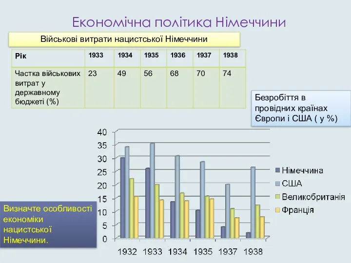 Економічна політика Німеччини Військові витрати нацистської Німеччини Безробіття в провідних