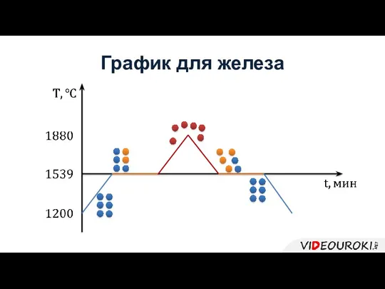 График для железа