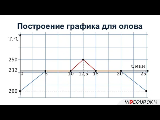 Построение графика для олова 5 10 15 20 12,5 25