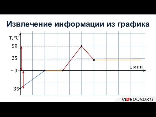 Извлечение информации из графика