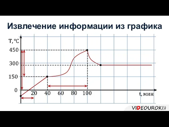 Извлечение информации из графика