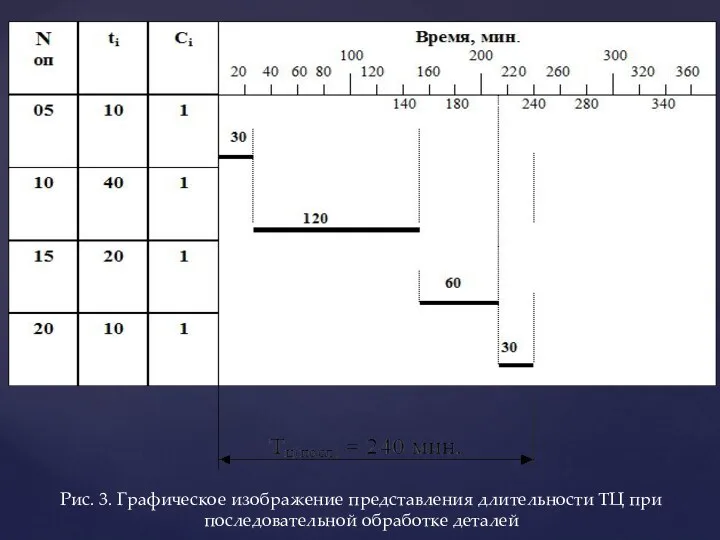 Рис. 3. Графическое изображение представления длительности ТЦ при последовательной обработке деталей