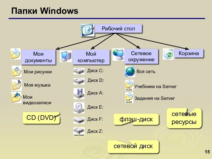 Папки Windows сетевые ресурсы сетевой диск флэш-диск CD (DVD)