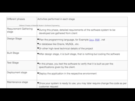 Different Phases of Waterfall Model in Software Engineering