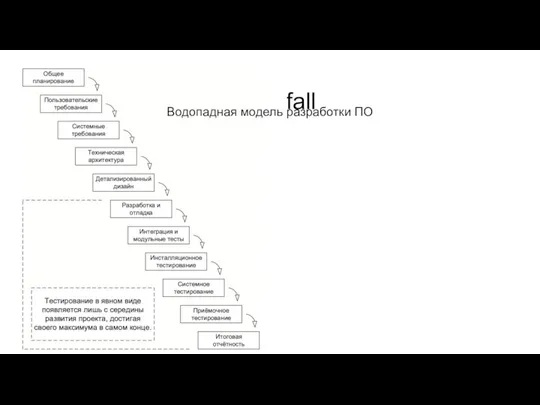 Waterfall Водопадная модель разработки ПО