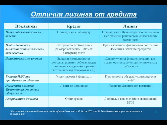 Отличия лизинга от кредита ____________________ *Согласно постановлению Правительства Республики Казахстан от 19 Марта