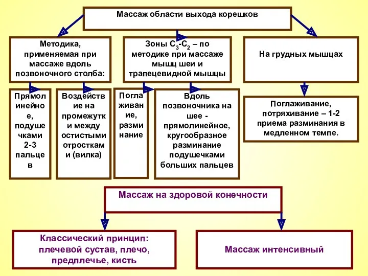 Массаж области выхода корешков Методика, применяемая при массаже вдоль позвоночного