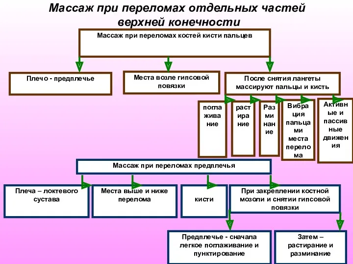 Массаж при переломах отдельных частей верхней конечности Массаж при переломах