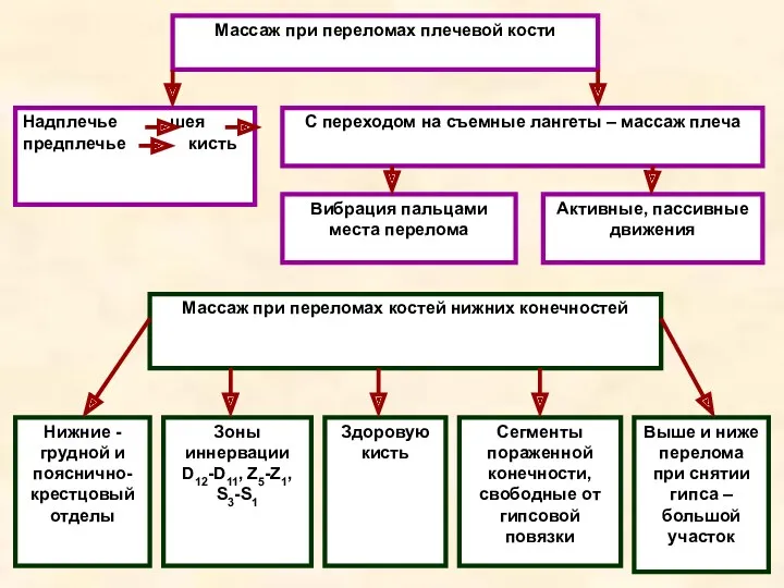 Массаж при переломах плечевой кости Надплечье шея предплечье кисть С