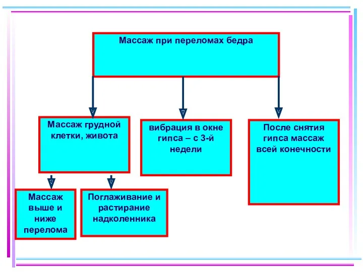 Массаж при переломах бедра Массаж грудной клетки, живота вибрация в