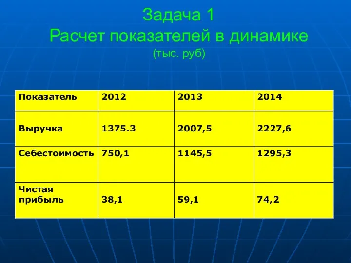 Задача 1 Расчет показателей в динамике (тыс. руб)