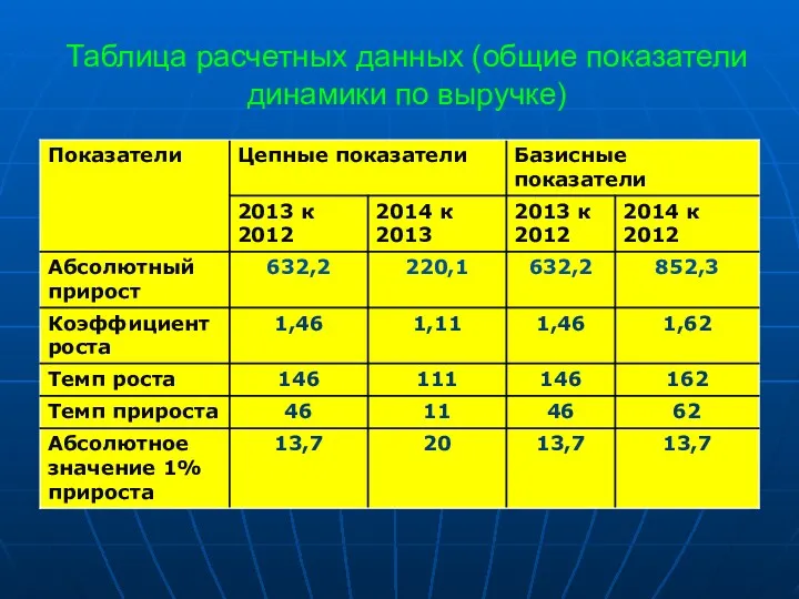 Таблица расчетных данных (общие показатели динамики по выручке)