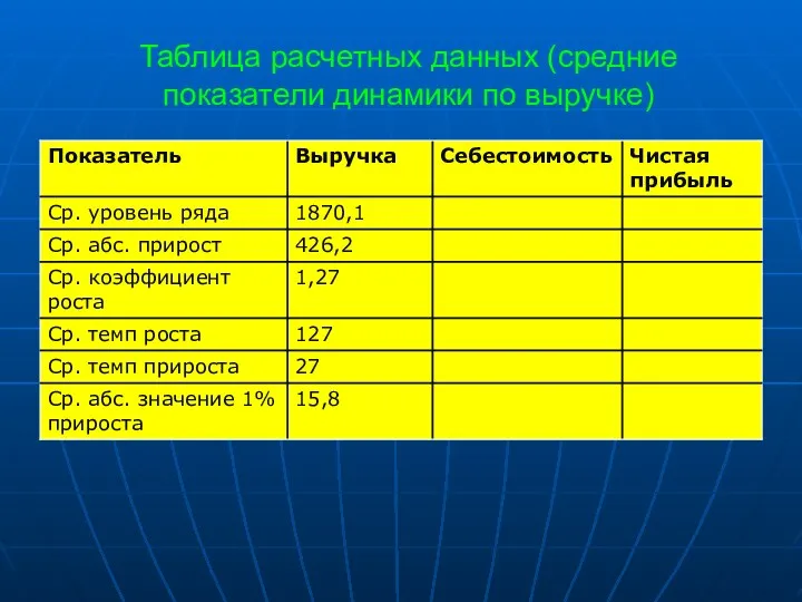 Таблица расчетных данных (средние показатели динамики по выручке)