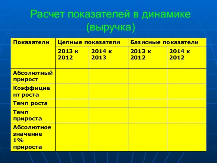 Расчет показателей в динамике (выручка)