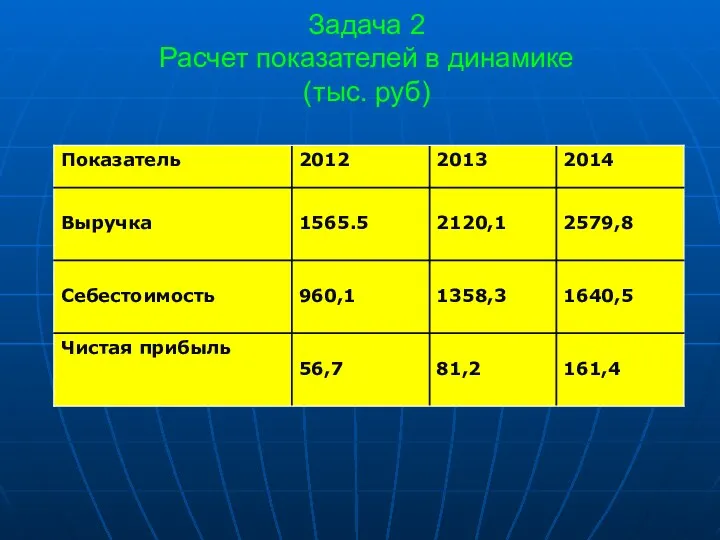 Задача 2 Расчет показателей в динамике (тыс. руб)