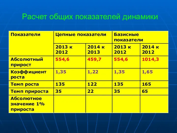 Расчет общих показателей динамики