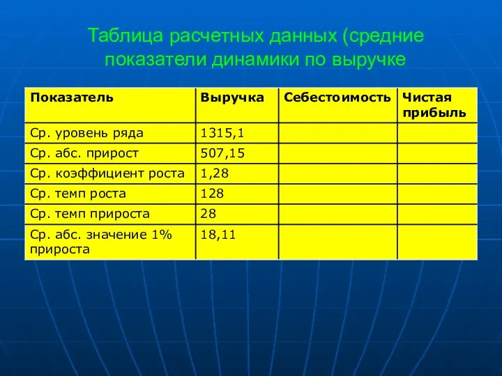 Таблица расчетных данных (средние показатели динамики по выручке