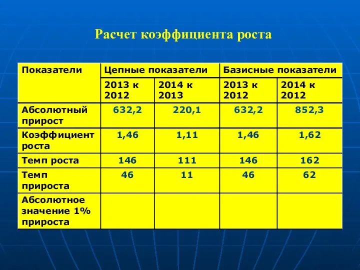 Расчет коэффициента роста