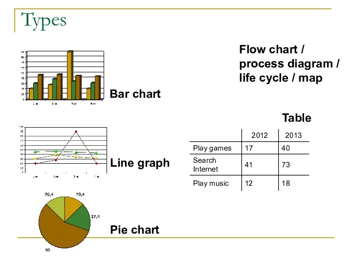 Types Bar chart Line graph Pie chart Flow chart /