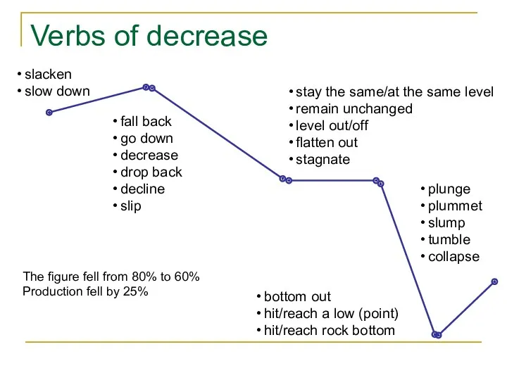 Verbs of decrease fall back go down decrease drop back