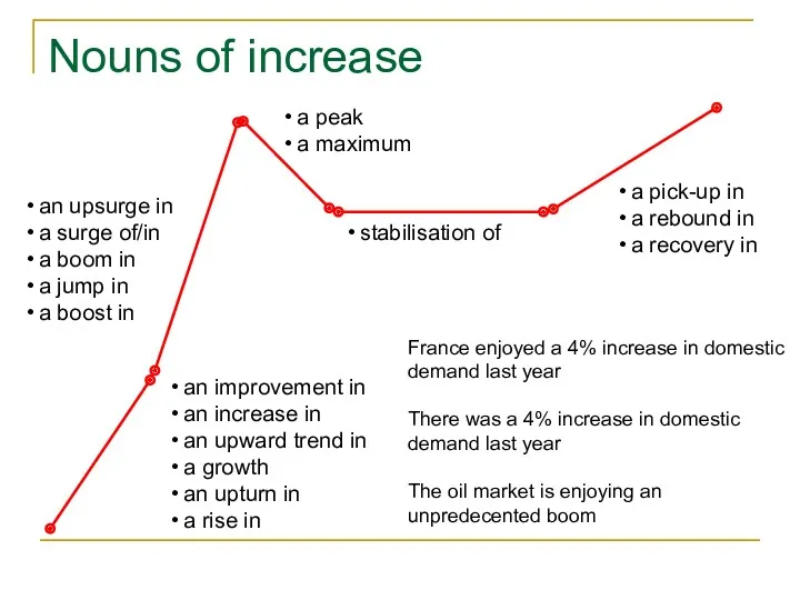 Nouns of increase an upsurge in a surge of/in a