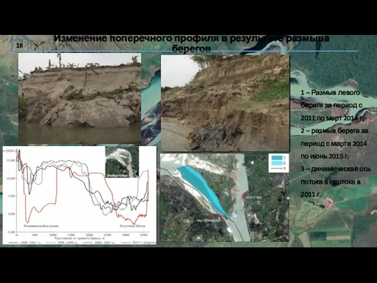 Изменение поперечного профиля в результате размыва берегов 18 1 –