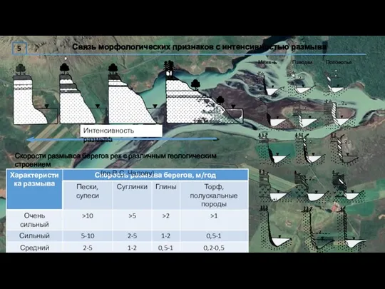 Связь морфологических признаков с интенсивностью размыва 5 Скорости размывов берегов