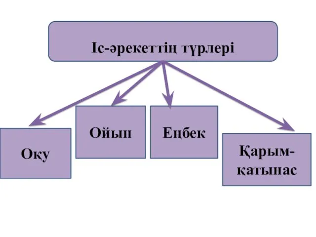 Іс-әрекеттің түрлері Оқу Ойын Қарым-қатынас Еңбек