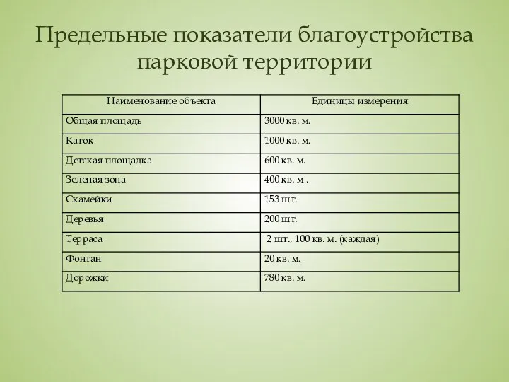 Предельные показатели благоустройства парковой территории