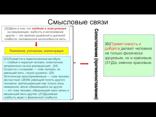 Смысловые связи Пояснение, уточнение, иллюстрация Сопоставление (противопоставление) (22)Дело в том,