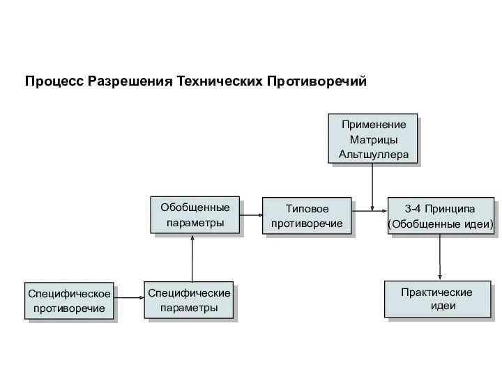 Технические Противоречия и Матрица Альтшуллера Процесс Разрешения Технических Противоречий Практические