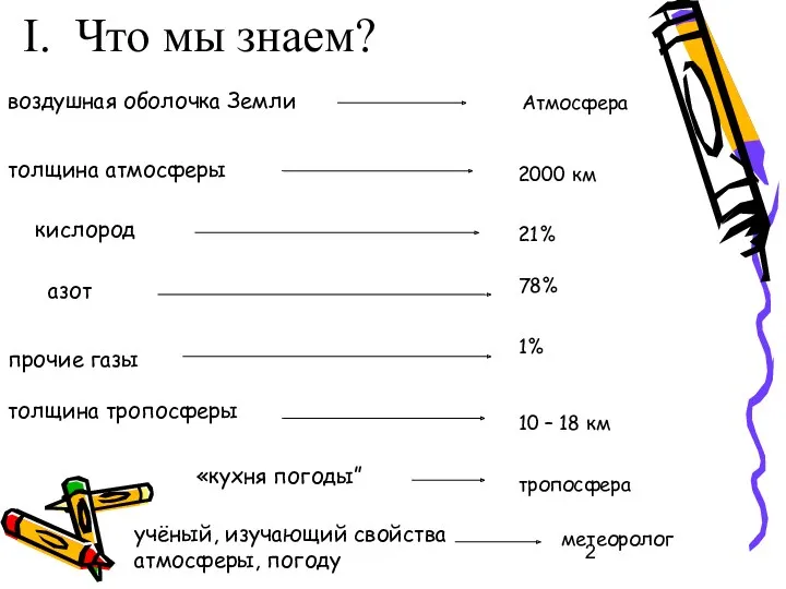 I. Что мы знаем? толщина атмосферы азот кислород прочие газы