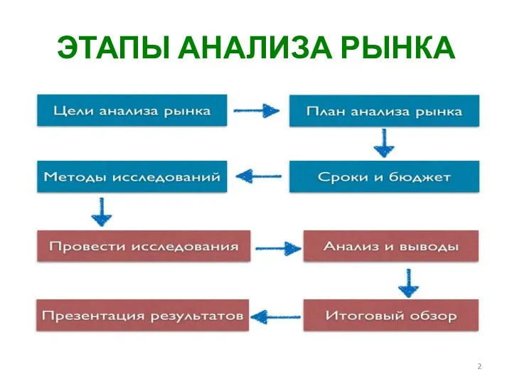 ЭТАПЫ АНАЛИЗА РЫНКА