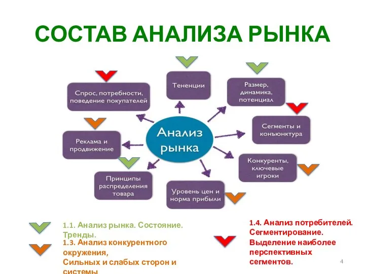 СОСТАВ АНАЛИЗА РЫНКА 1.1. Анализ рынка. Состояние. Тренды. 1.3. Анализ