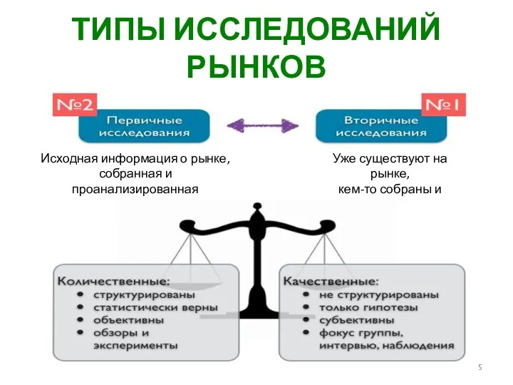 ТИПЫ ИССЛЕДОВАНИЙ РЫНКОВ Уже существуют на рынке, кем-то собраны и