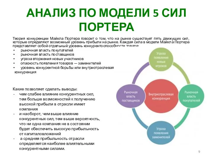 АНАЛИЗ ПО МОДЕЛИ 5 СИЛ ПОРТЕРА Теория конкуренции Майкла Портера