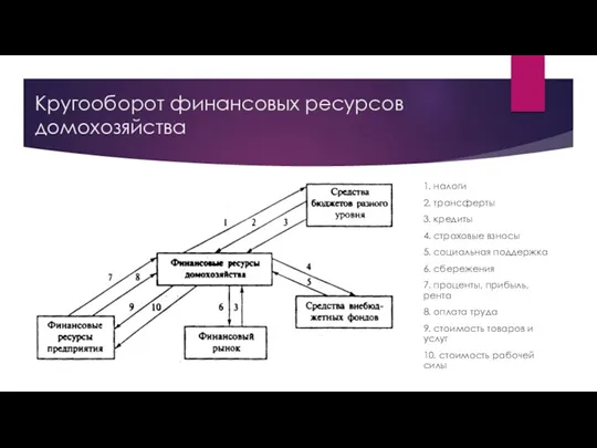 Кругооборот финансовых ресурсов домохозяйства 1. налоги 2. трансферты 3. кредиты