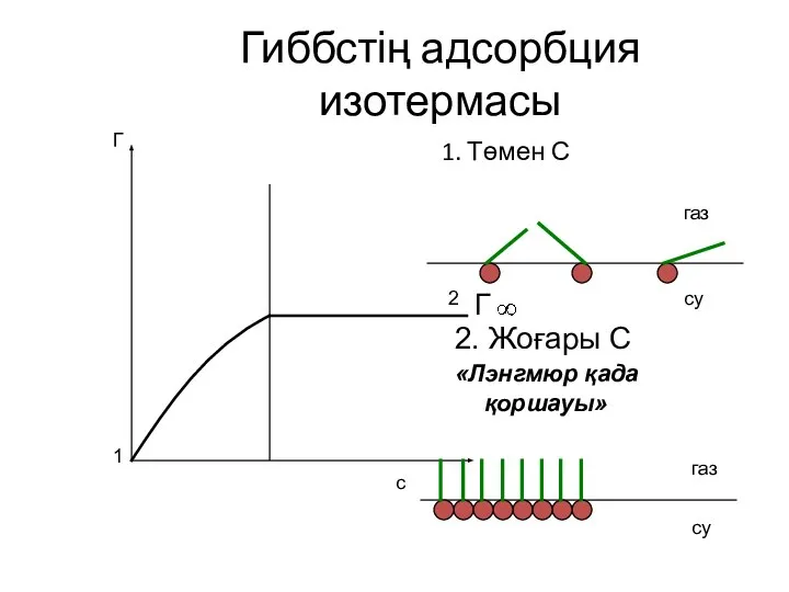 Гиббстің адсорбция изотермасы 1. Төмен С 1 2 Г c