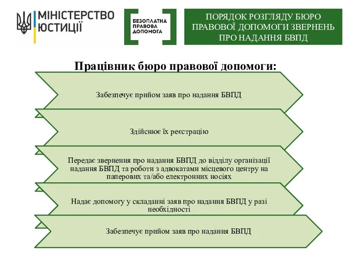 Працівник бюро правової допомоги: Забезпечує прийом заяв про надання БВПД