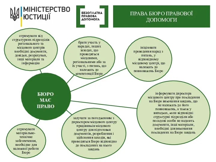 ПРАВА БЮРО ПРАВОВОЇ ДОПОМОГИ