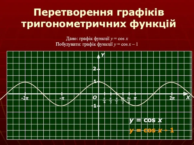 Перетворення графіків тригонометричних функцій Дано: графік функції y = cos