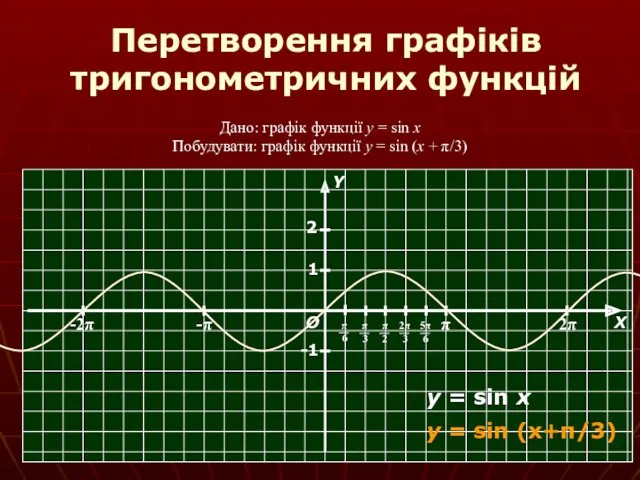 Перетворення графіків тригонометричних функцій Дано: графік функції y = sin