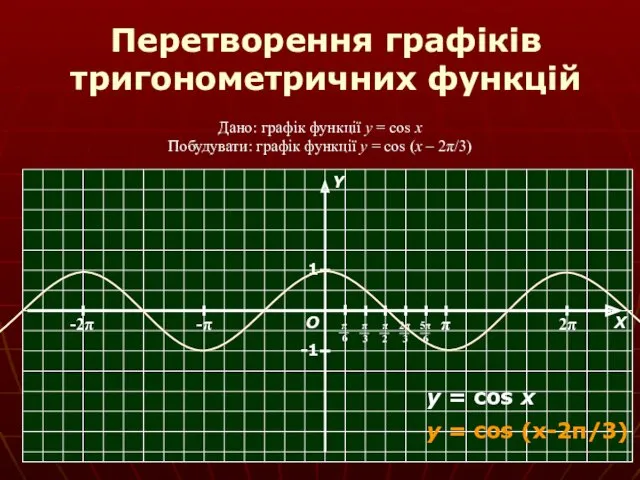 Перетворення графіків тригонометричних функцій Дано: графік функції y = cos